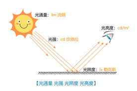 人眼对光的感知