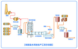 硅酸盐水泥生产工艺示意图
