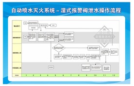 物业消防操作流程 