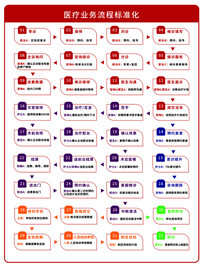 医疗业务流程