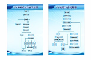 IQC  QA  工作流程图 