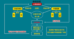 旅游项目逻辑图