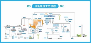 垃圾焚烧电厂垃圾处理工艺总流程