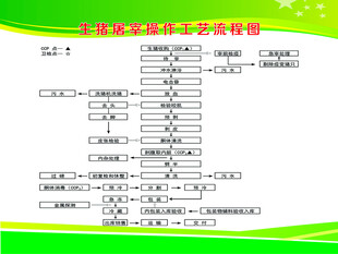 生猪屠宰操作工艺流程图