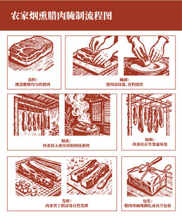 农家烟熏腊肉腌制流程图
