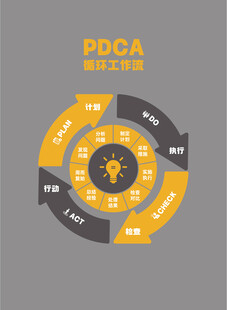 PDCA循环图示