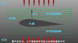 无人机空气动力学基础